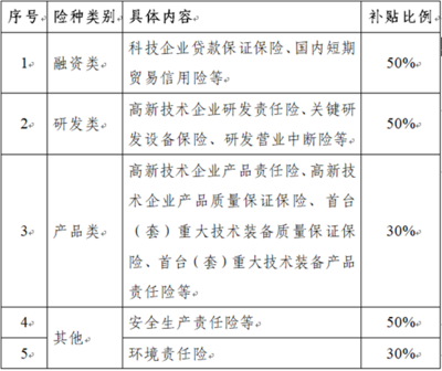 關于受理2018年園區(qū)利息、科技保險費和融資擔保費補貼業(yè)務的通知