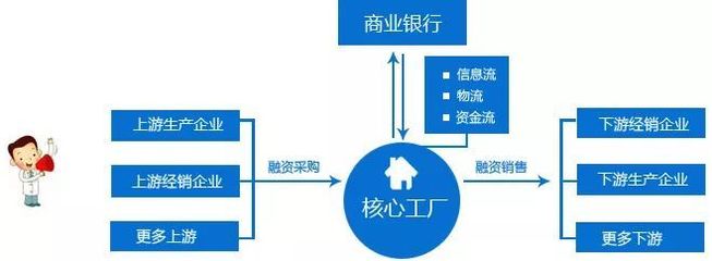 線上供應鏈金融平臺業(yè)務模式全解析
