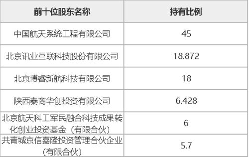 西安航天華迅科技45%股權(quán)及相關(guān)債權(quán)轉(zhuǎn)讓 專注計(jì)算機(jī)軟件技術(shù)開(kāi)發(fā)與銷售